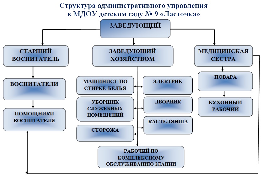 МОДЕЛЬ Структура управления МДОУ детского сада page0001